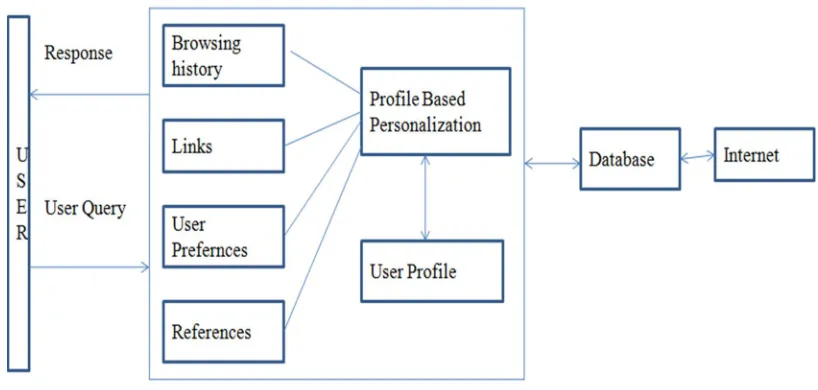 Fig. 2 Diagram for personalization 