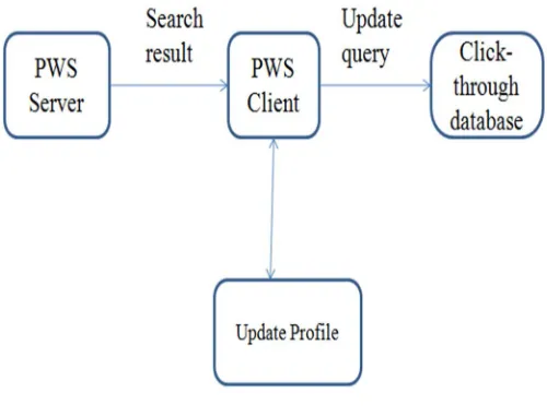 Fig. 3 Proposed work of PWS 