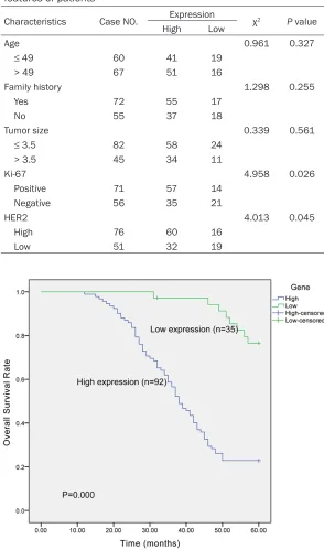 Table 1. Relationship between ADAM12 expression and clinical features of patients