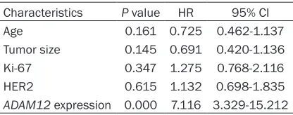 Table 2. Multivariate analysis of ADAM12 ex-pression in ER-positive breast cancer