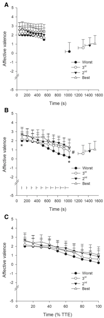 Fig. 4  Affective valence response for the worst (filled circles), third (open circles), second (filled triangles), and best (open triangles) tests ▸