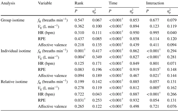 Fig. 5  Correlations between RPE and fR for the worst (filled circles), third (open circles), second (filled triangles), and best (open triangles) tests