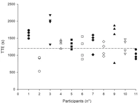 Fig. 1  TTE of the four tests for each participant. The dashed line indicates the 1200 s value
