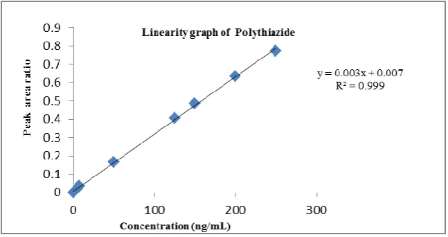 Fig. 7: Calibration curve of Polythiazide  