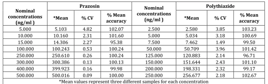 Table 3: Calibration curve (Linearity) data of Prazosin and Polythiazide 