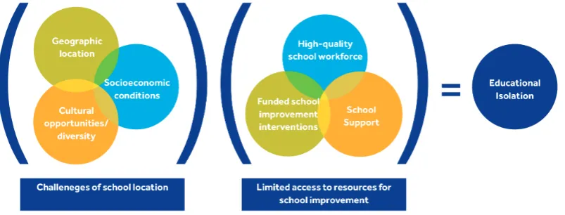 Figure 1: Conceptualising educational isolation for schools