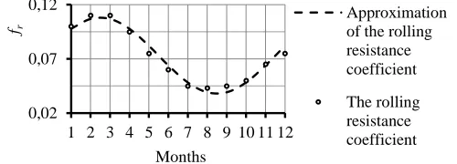 Fig. 4. Diagrams of the rolling resistance coefficient and its approximation for each month of the year 2010