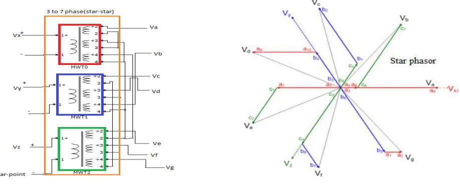 Fig. 3 (A) A new schematic diagram of a three phase to seven phases “star-star” power transformer with secondary windings and (B) Phasor   diagram of the transformer connection (star-star) [9]