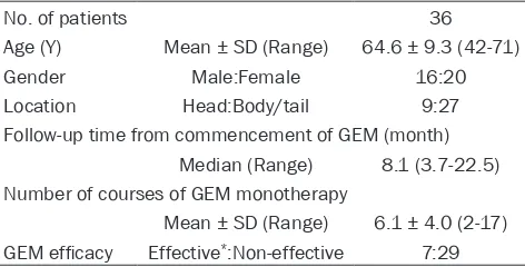 Table 1. Clinical characteristics of patients receiving GEM monotherapy