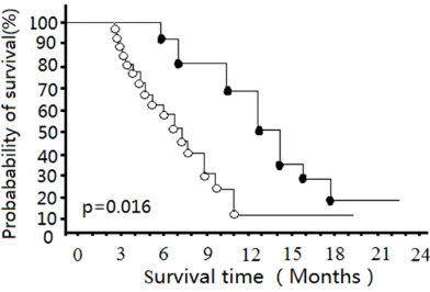 Figure 1. Probability of survival for patients with unre-sectable pancreatic ductal cancer stratified by GEM efficacy