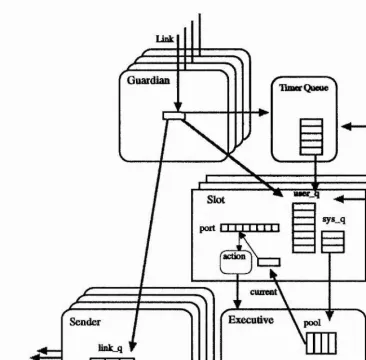 Figure 4.1: Entities making up the Testbed kernel.