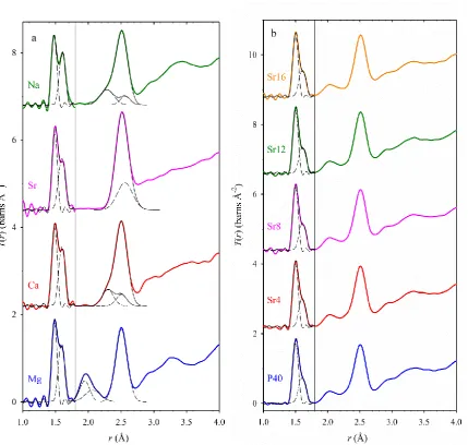 Fig. 7 Total correlation functions, T(r), of (a) binary glasses, and (b) multicomponent glasses, where the region before the vertical line at 1.8 Å was Fourier transformed using the step modification function, and the region after the dotted line was Fouri