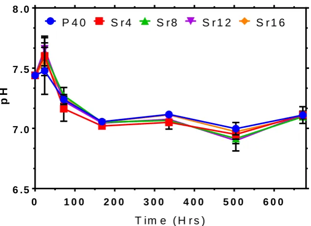 Fig. 8 The pH of the dissolution media (ultra-pure water) at each time point for each of the multicomponent glasses
