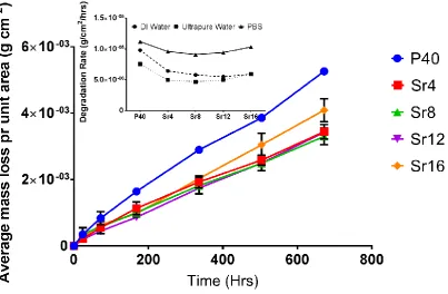 Fig. 9 The average mass loss per unit area (g cm-2) for multicomponent glasses in ultra-pure water