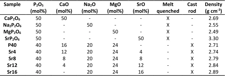 Table 1: Compositions and densities of the samples, with the preparation method indicated by X
