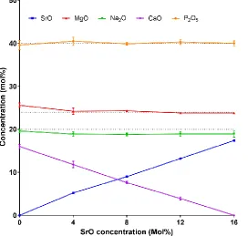 Fig. 1 Composition of multicomponent glass samples as measured by EDX. Dotted lines represent the target value