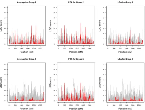 Table 1: Clustering of LOD score peaks