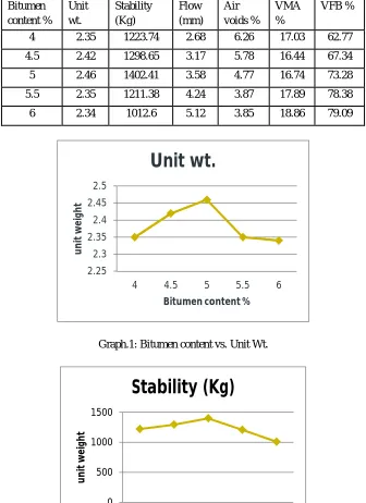 TABLE 3: Penetration Point test results for CRMB of different crumb rubber size. Technology (IJRASET) Test Property Sample Sample Sample Sample 
