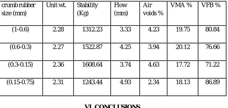 TABLE 5: Observation table for Marshall Stability tests on CRMB mix 