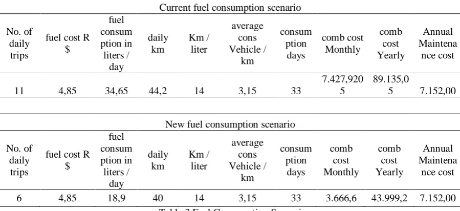 Table 3 Fuel Consumption Scenario 