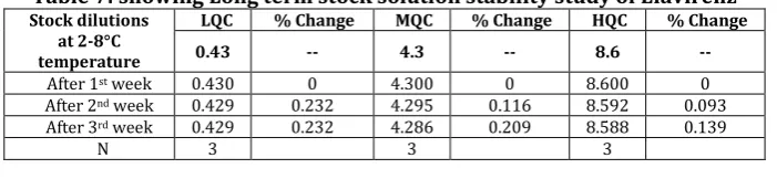 Table 7: showing Long term stock solution stability study of Efavirenz 