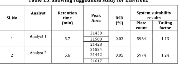 Table 14: showing Ruggedness 
