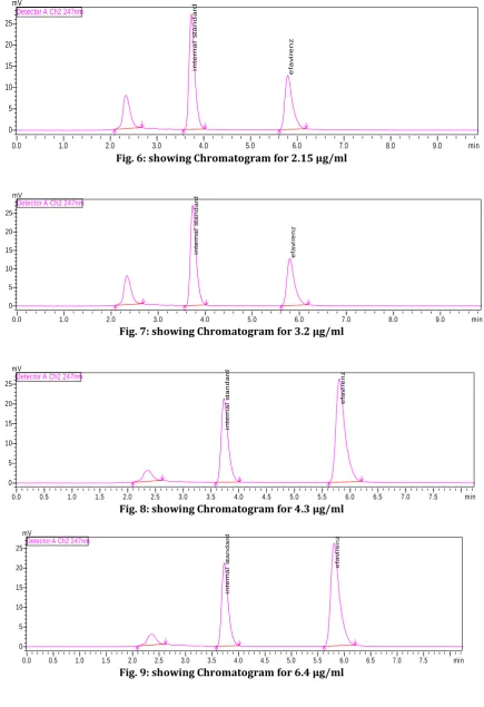 Fig. 6: showing Chromatogram for 2.15 µg/ml Datafile Name:LINERITY 3.2  1.lcd