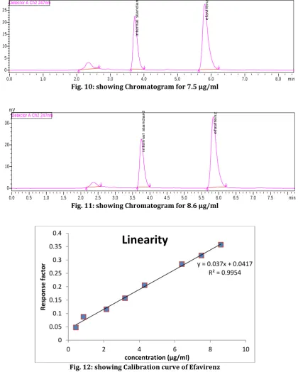 Fig. 12: showing Calibration curve of Efavirenz Datafile Name: precision  8.6 3.lcd 