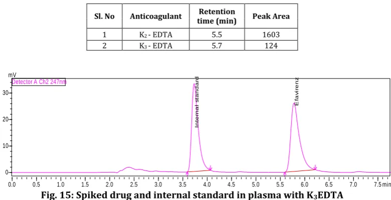 Fig. 15: Spiked drug and internal standard in plasma with K3EDTA  