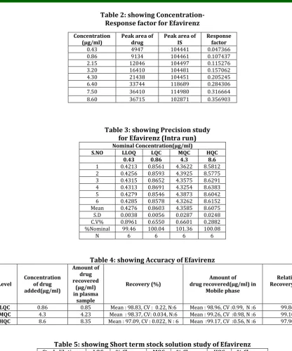 Table 3: showing Precision study  for Efavirenz (Intra run) 