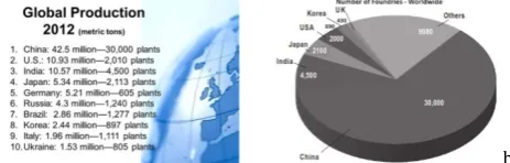 Figure 2 World leading casting producers in % (2012) 