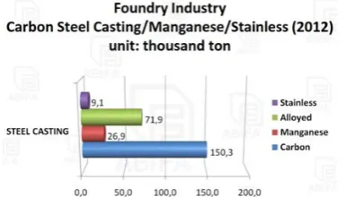 Figure 6 Production of casting from different types of steel 