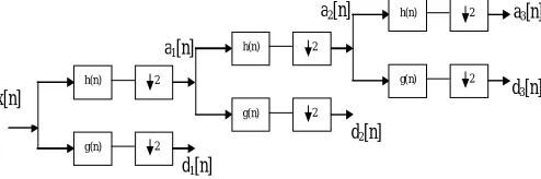 Figure 2 Three level wavelet decomposition tree 