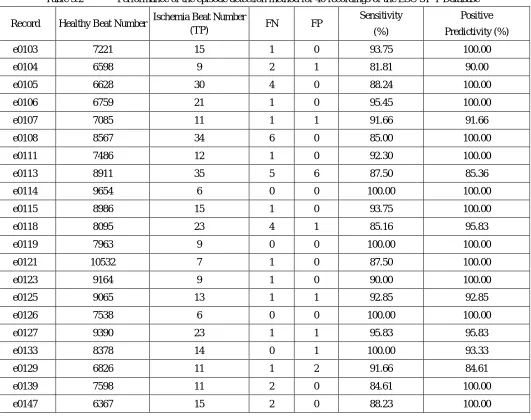 Table 3.1  ST episode Sensitivity and Positive Predictivity matrix 