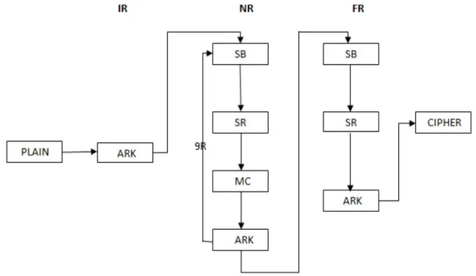 Fig 2: General structure of Encryption. 