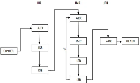 Fig 3: General structure of Decryption. 