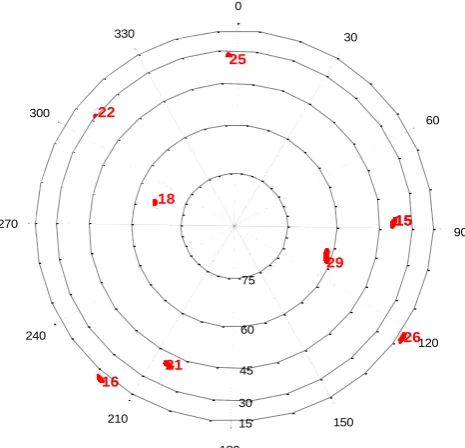 Figure 12 show the difference in satellite in view between the ENU and body reference frames