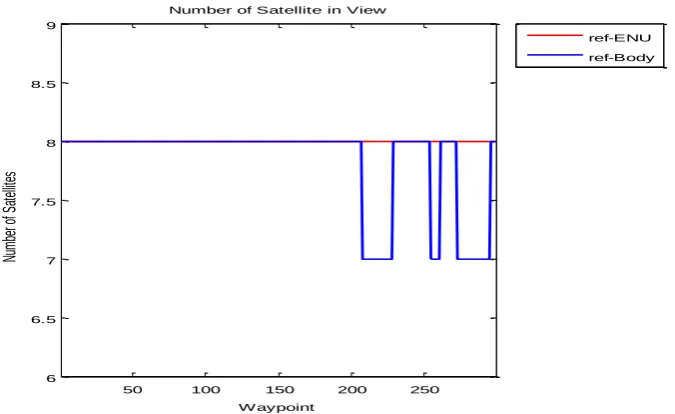 Figure12. Satellite in view in the ENU (red) and body (blue) reference frames in the nominal trajectory 