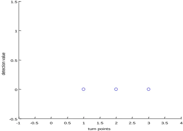 Figure 16 shows that the tool successfully modified the first two turns and the new trajectory does not present any incompatibility, Figure 17, while the third one is unchanged since the integrity parameters stay within the alert levels