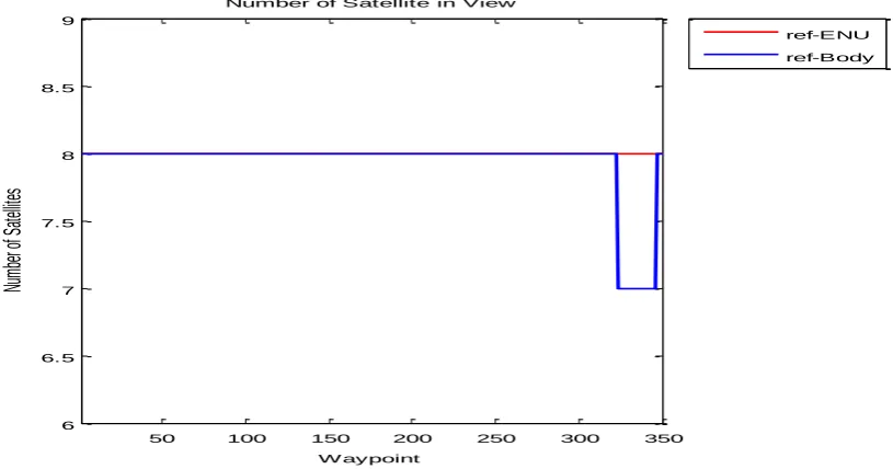 Figure 18 to Figure 23 show the number of satellites in view and the integrity parameters for the new trajectory