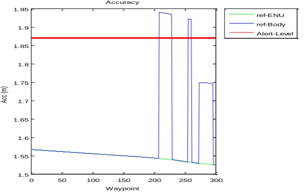 Figure 7. Horizontal Protection Level in the nominal trajectory   