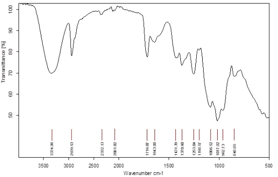 Fig.1.a. FTIR Spectra of NCS/PVA/CMS H:\MEAS\.8          RG11          Instrument type and / or accessory (1:1:1) with GLU