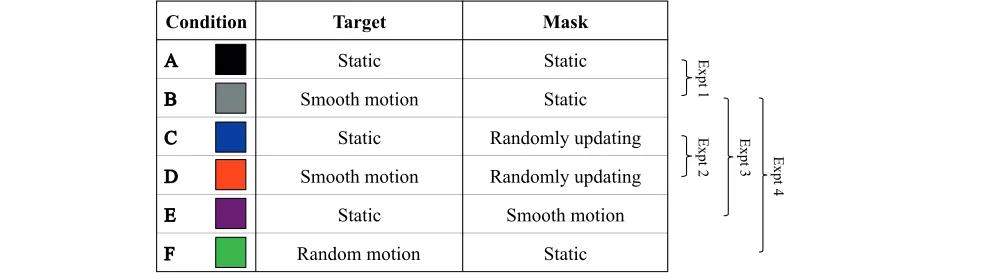 Table 1. Overview of the experimental conditions. Conditions are color matched to histograms depicting mean size thresholds inFigures 4–7