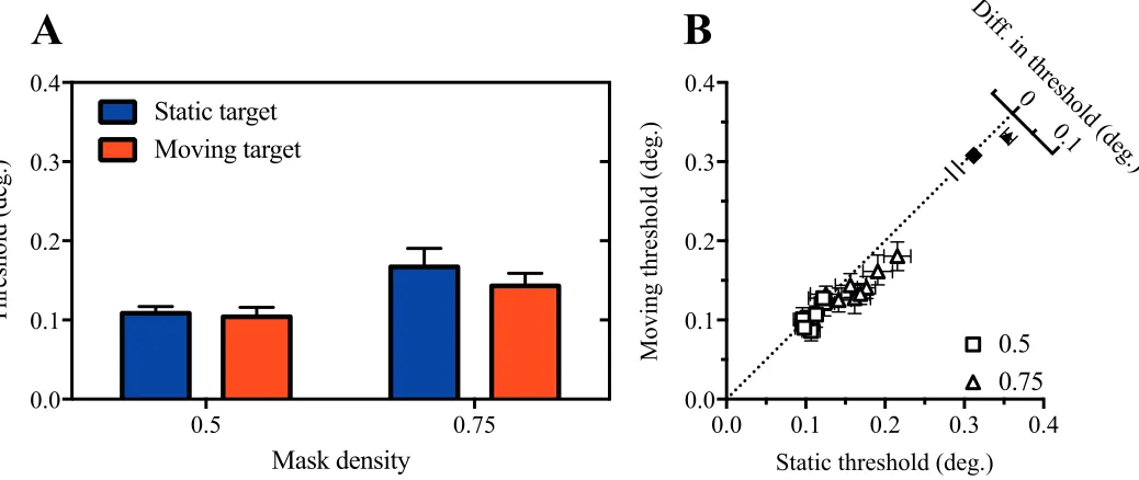 Figure 5. Residual motion-based improvement with dynamic mask updating. Mean (A) and individual (B) size thresholds are shown forstatic and moving peripheral targets behind masks with randomly updating element locations