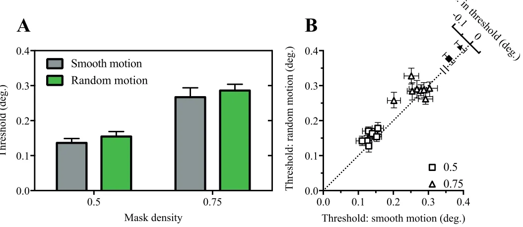 Figure 6. Target motion is more beneficial for visual acuity than mask motion. Mean (A) and individual (B) size thresholds forconditions in which either the target moved relative to a static mask or the target was static and presented behind a moving mask.Error bars show 95% confidence intervals.