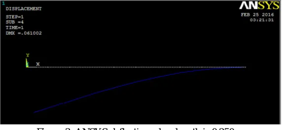 Figure 3: ANSYS deflection when length is 0.250m. Table III: Experimental and ANSYS results for selected lengths of the beam which will be training data for the ANN 