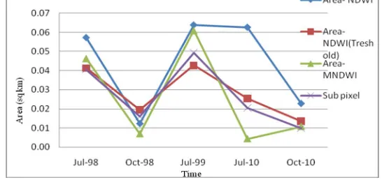 Fig 5 : Comparison between subpixel and indices in lake area determination 