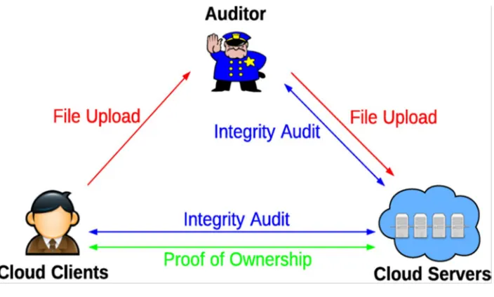 Fig. SECCLOUD Architecture 