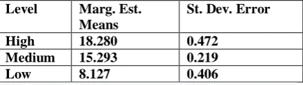 Table )1( shows that there are no apparent differences in the mean scores of the sample of the study in the tribal collection test by group and gender, while there are apparent differences in the mean scores of the sample of the study in the post-achieveme