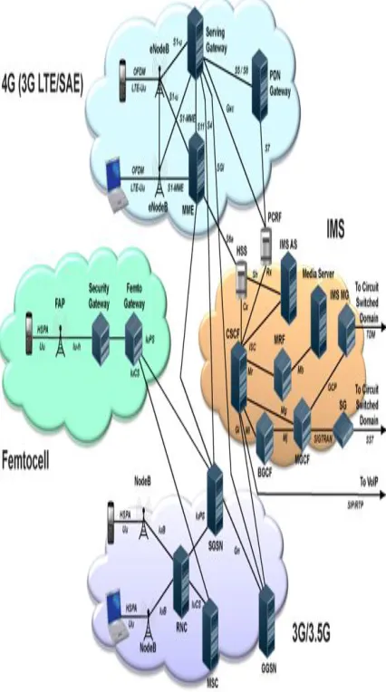 Fig 2.1 The Architecture of a small cell networks. 